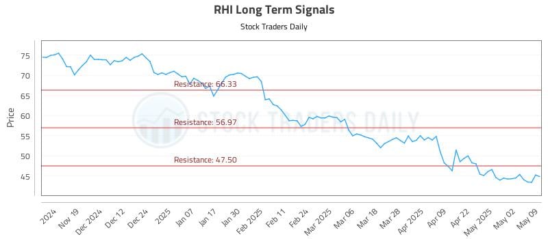 RHI Long Term Analysis for May 9 2025 RHI Long Term Analysis for May 9 2025