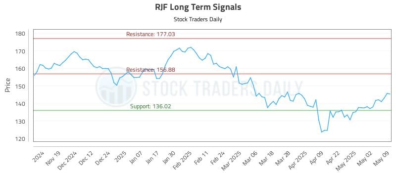 RJF Long Term Analysis for May 9 2025 RJF Long Term Analysis for May 9 2025