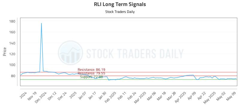 RLI Long Term Analysis for May 9 2025 RLI Long Term Analysis for May 9 2025