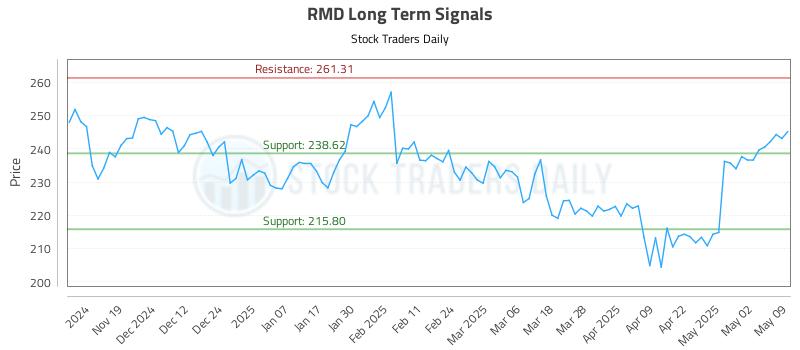 RMD Long Term Analysis for May 9 2025