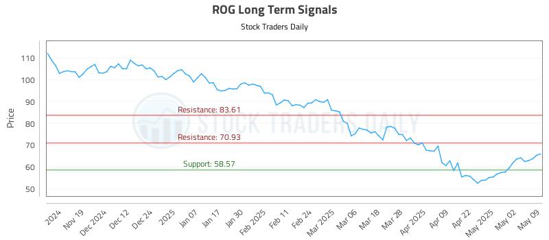 ROG Long Term Analysis for May 9 2025