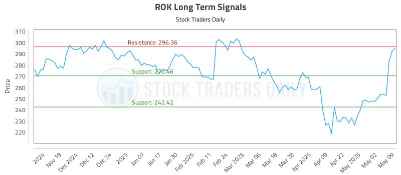 ROK Long Term Analysis for May 9 2025