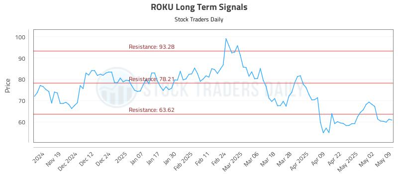 ROKU Long Term Analysis for May 9 2025