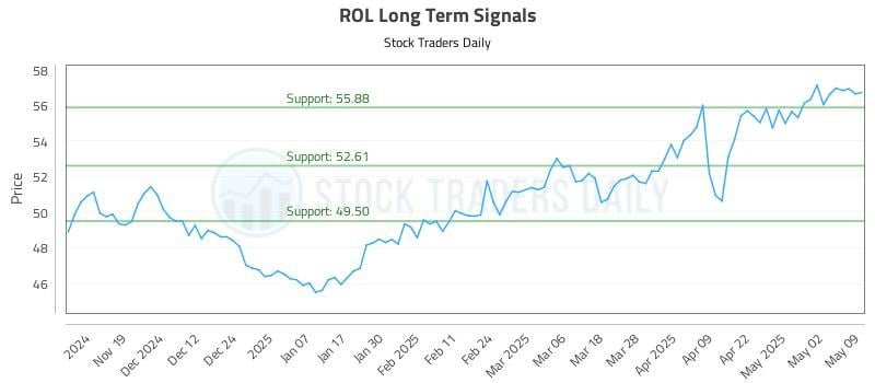 ROL Long Term Analysis for May 9 2025 ROL Long Term Analysis for May 9 2025