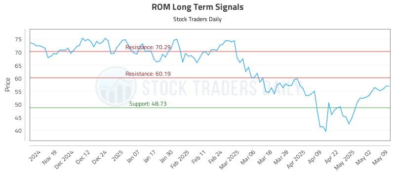ROM Long Term Analysis for May 9 2025 ROM Long Term Analysis for May 9 2025