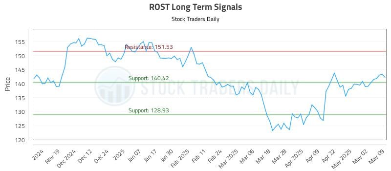 ROST Long Term Analysis for May 9 2025 ROST Long Term Analysis for May 9 2025