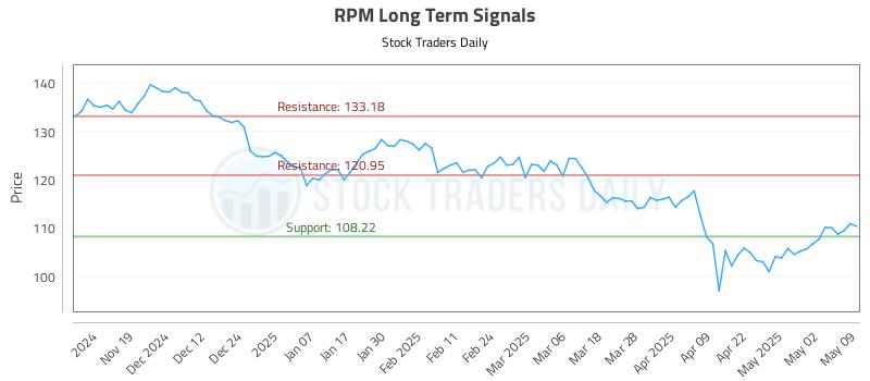 RPM Long Term Analysis for May 9 2025 RPM Long Term Analysis for May 9 2025