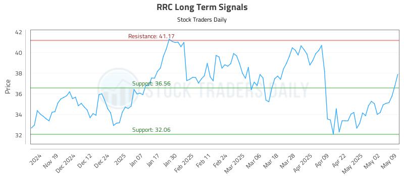 RRC Long Term Analysis for May 9 2025 RRC Long Term Analysis for May 9 2025