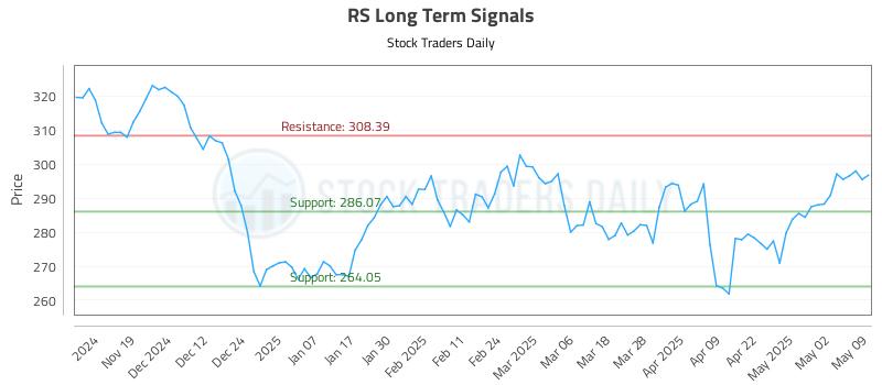 RS Long Term Analysis for May 10 2025 RS Long Term Analysis for May 10 2025