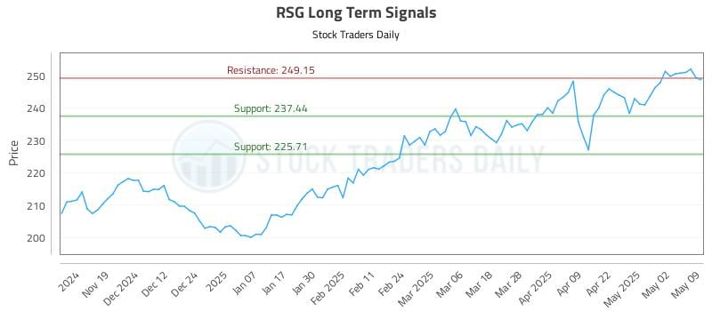 RSG Long Term Analysis for May 10 2025 RSG Long Term Analysis for May 10 2025