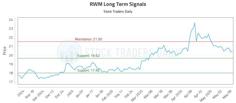 RWM Long Term Analysis for May 10 2025 RWM Long Term Analysis for May 10 2025