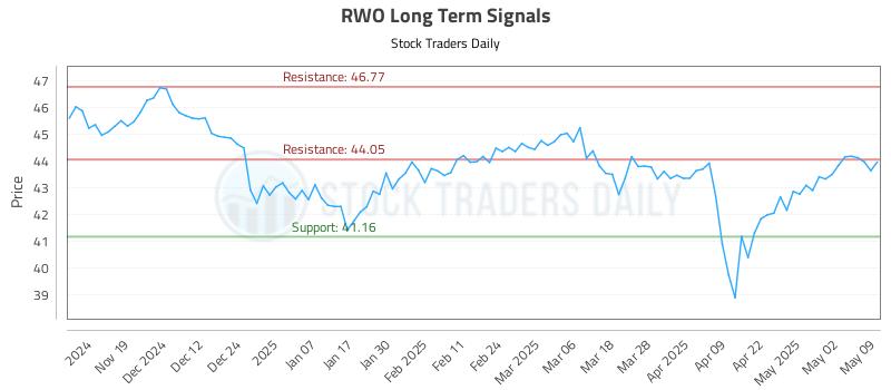 RWO Long Term Analysis for May 10 2025 RWO Long Term Analysis for May 10 2025