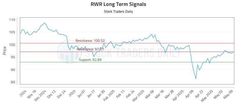 RWR Long Term Analysis for May 10 2025 RWR Long Term Analysis for May 10 2025