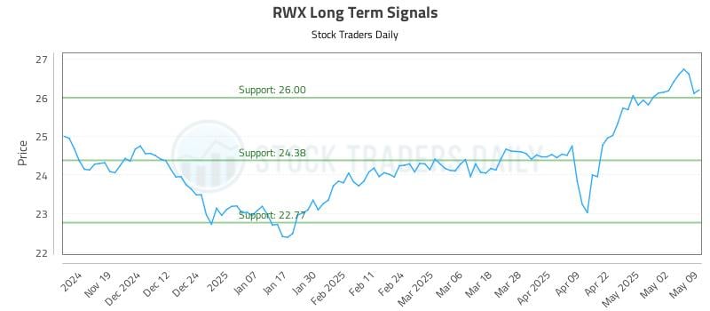 RWX Long Term Analysis for May 10 2025