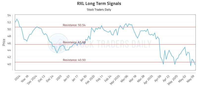 RXL Long Term Analysis for May 10 2025 RXL Long Term Analysis for May 10 2025