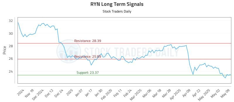 RYN Long Term Analysis for May 10 2025 RYN Long Term Analysis for May 10 2025