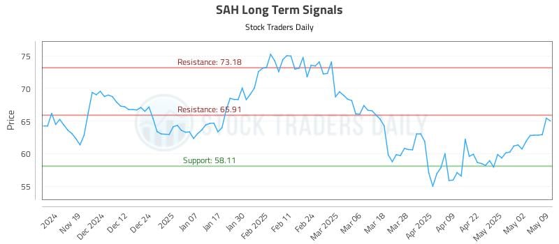 SAH Long Term Analysis for May 10 2025 SAH Long Term Analysis for May 10 2025