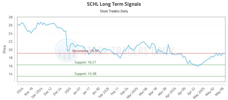 SCHL Long Term Analysis for May 10 2025 SCHL Long Term Analysis for May 10 2025