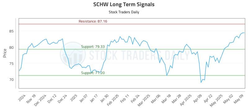 SCHW Long Term Analysis for May 10 2025 SCHW Long Term Analysis for May 10 2025