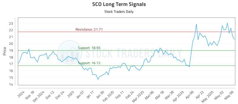 SCO Long Term Analysis for May 10 2025 SCO Long Term Analysis for May 10 2025