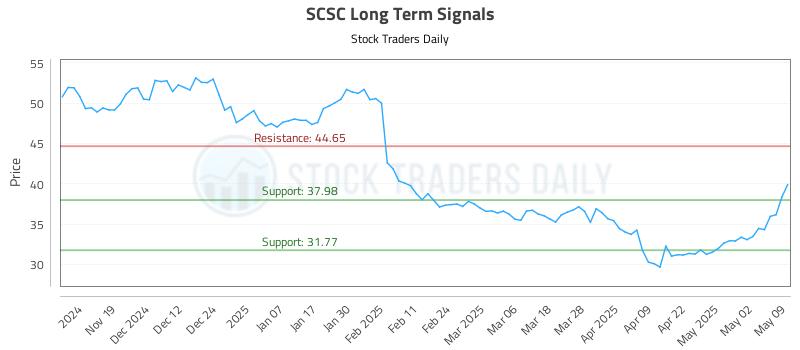 SCSC Long Term Analysis for May 10 2025 SCSC Long Term Analysis for May 10 2025