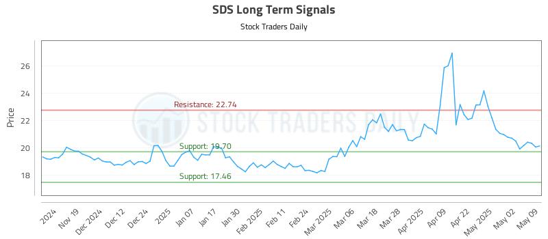 SDS Long Term Analysis for May 10 2025