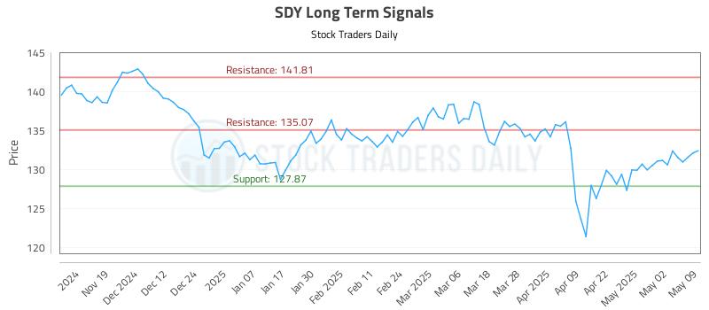 SDY Long Term Analysis for May 10 2025