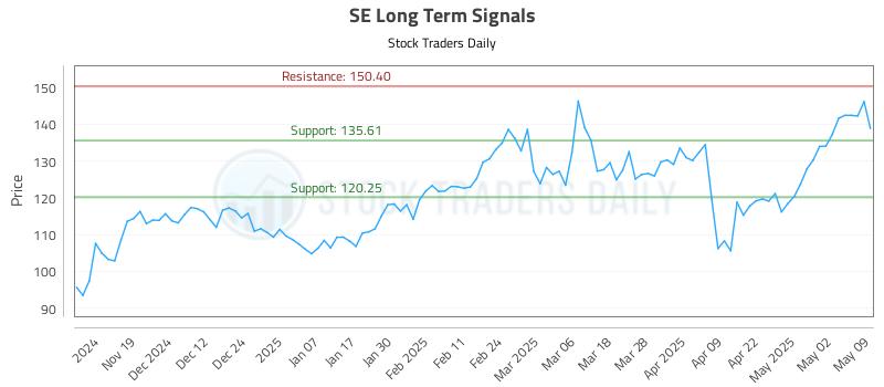 SE Long Term Analysis for May 10 2025