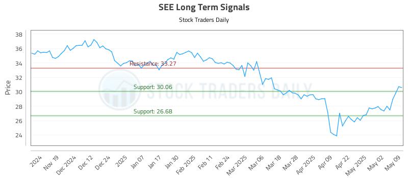 SEE Long Term Analysis for May 10 2025