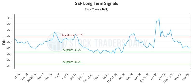 SEF Long Term Analysis for May 10 2025 SEF Long Term Analysis for May 10 2025