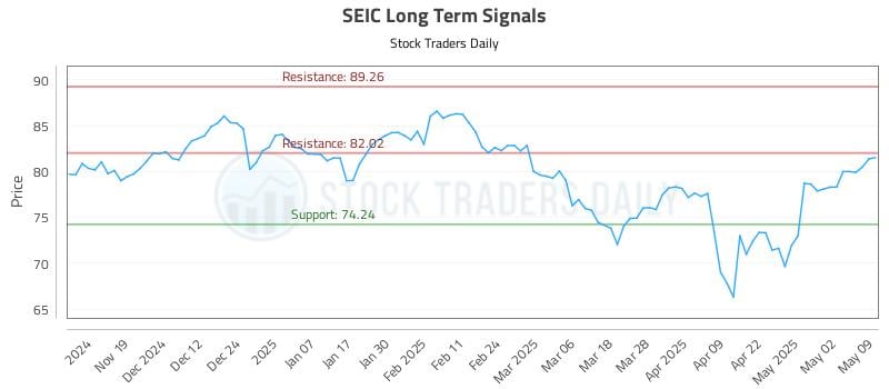SEIC Long Term Analysis for May 10 2025 SEIC Long Term Analysis for May 10 2025