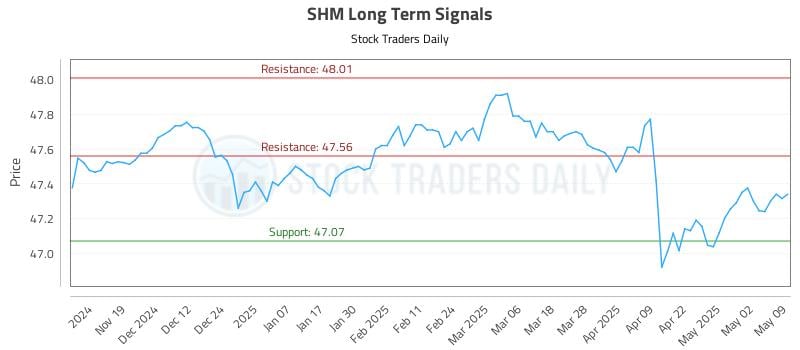SHM Long Term Analysis for May 10 2025 SHM Long Term Analysis for May 10 2025
