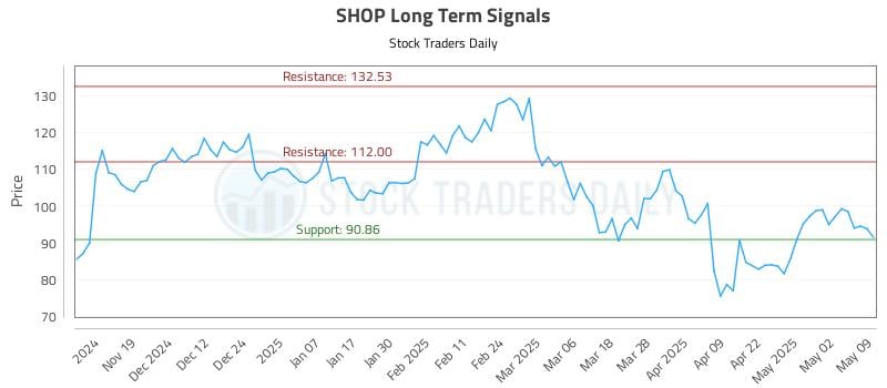 SHOP Long Term Analysis for May 10 2025 SHOP Long Term Analysis for May 10 2025