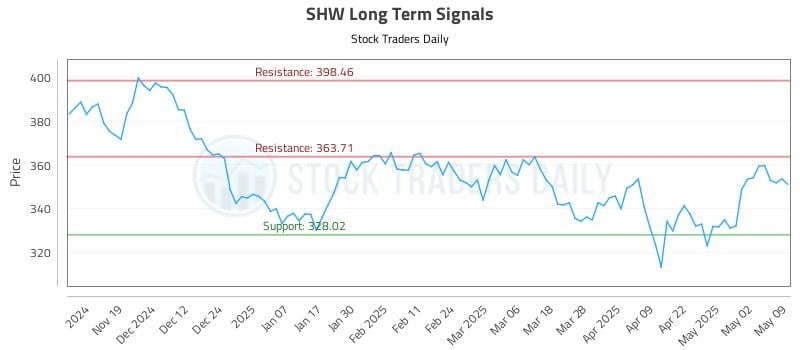 SHW Long Term Analysis for May 10 2025 SHW Long Term Analysis for May 10 2025