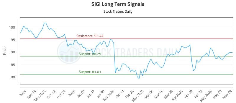 SIGI Long Term Analysis for May 10 2025 SIGI Long Term Analysis for May 10 2025