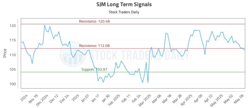 SJM Long Term Analysis for May 10 2025 SJM Long Term Analysis for May 10 2025