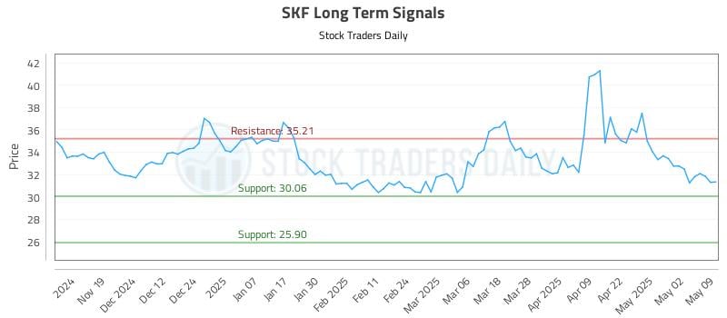 SKF Long Term Analysis for May 10 2025 SKF Long Term Analysis for May 10 2025