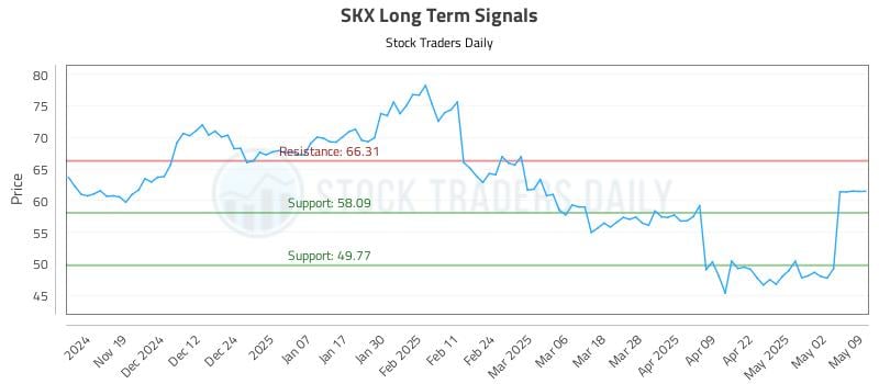 SKX Long Term Analysis for May 10 2025 SKX Long Term Analysis for May 10 2025