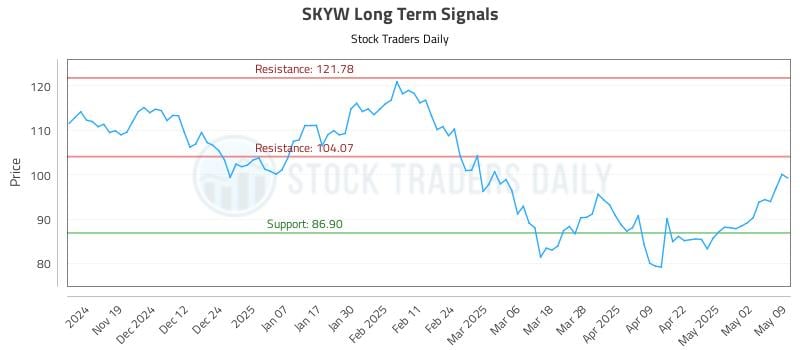 SKYW Long Term Analysis for May 10 2025 SKYW Long Term Analysis for May 10 2025