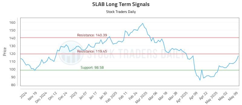 SLAB Long Term Analysis for May 10 2025