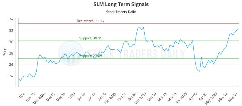 SLM Long Term Analysis for May 10 2025 SLM Long Term Analysis for May 10 2025