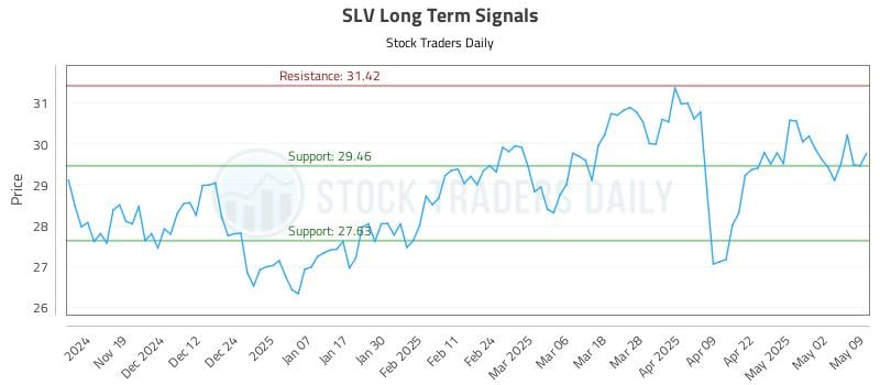 SLV Long Term Analysis for May 10 2025 SLV Long Term Analysis for May 10 2025