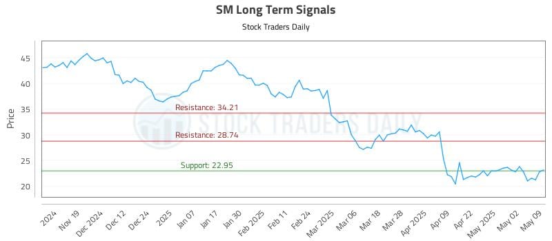 SM Long Term Analysis for May 10 2025 SM Long Term Analysis for May 10 2025