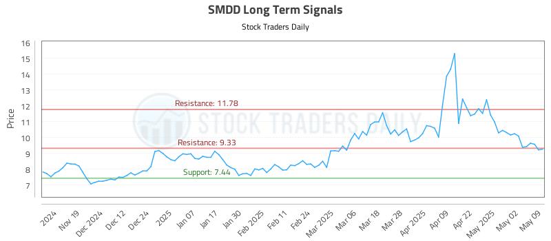 SMDD Long Term Analysis for May 10 2025 SMDD Long Term Analysis for May 10 2025