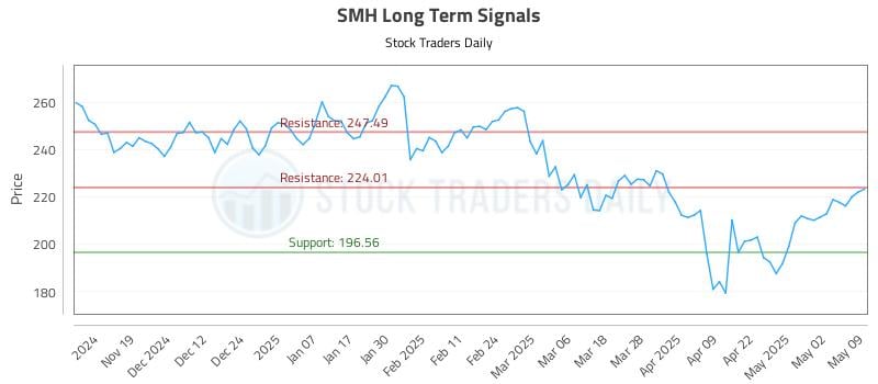 SMH Long Term Analysis for May 10 2025 SMH Long Term Analysis for May 10 2025