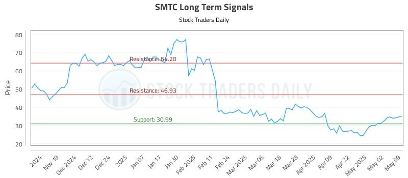 SMTC Long Term Analysis for May 10 2025 SMTC Long Term Analysis for May 10 2025