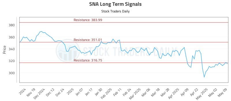SNA Long Term Analysis for May 10 2025 SNA Long Term Analysis for May 10 2025