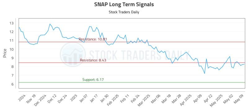 SNAP Long Term Analysis for May 10 2025