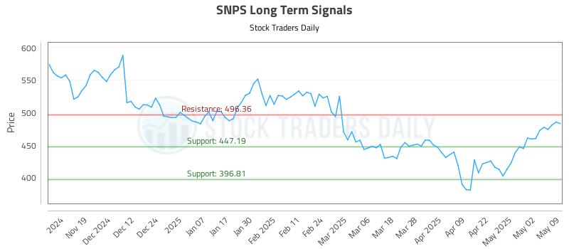 SNPS Long Term Analysis for May 10 2025