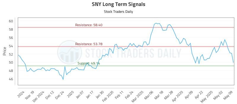 SNY Long Term Analysis for May 10 2025